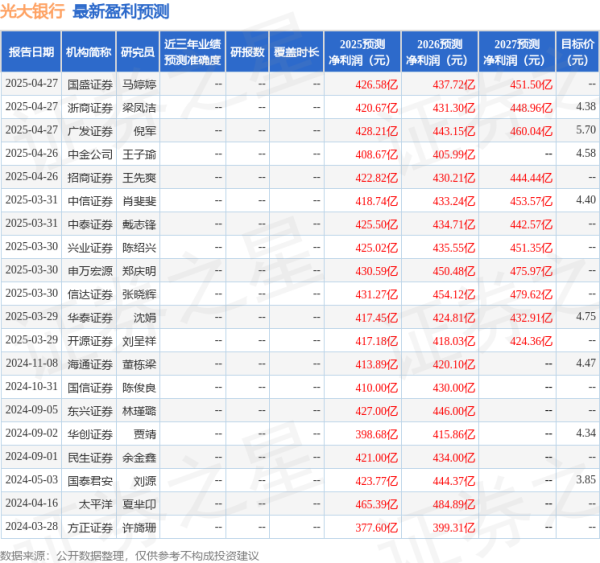 配资入门网 开源证券: 给予光大银行增持评级