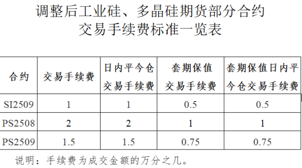配资运营分析门户导航网 广期所调整工业硅、多晶硅期货部分合约交易手续费标准